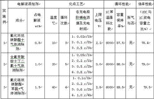 Method for improving cycle performance and rate capability of lithium titanate battery