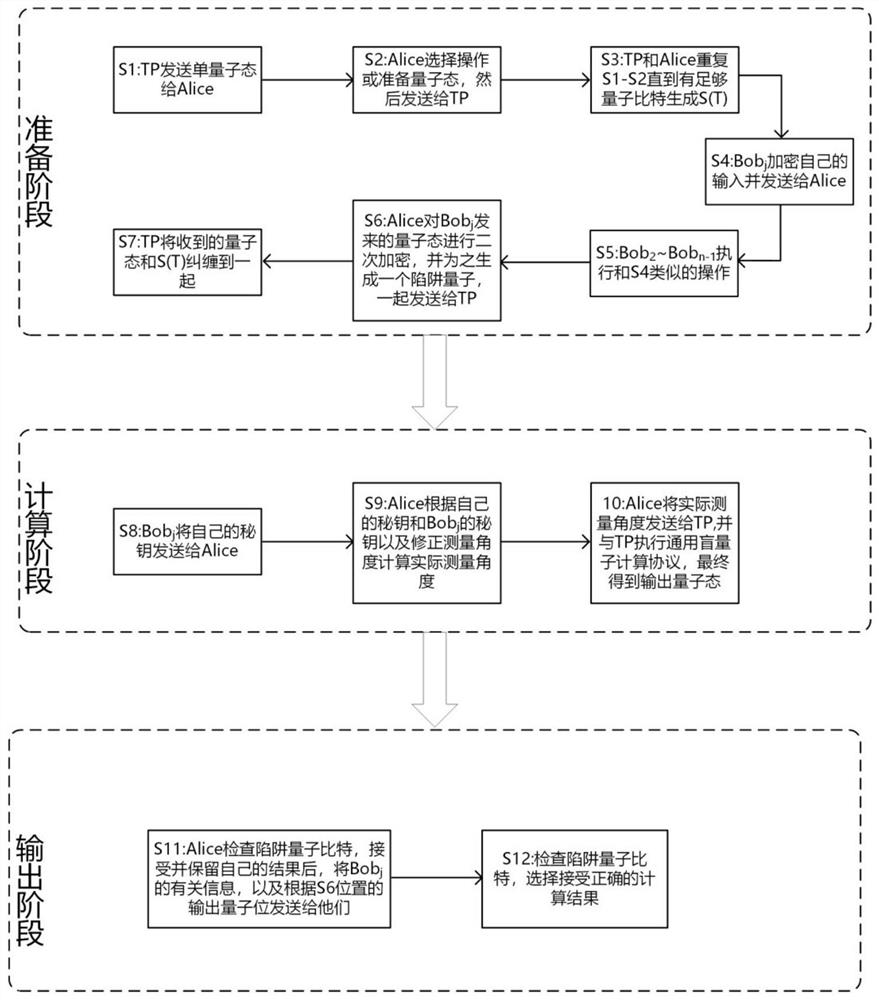 Secure multi-party computing method based on verifiable blind quantum computing