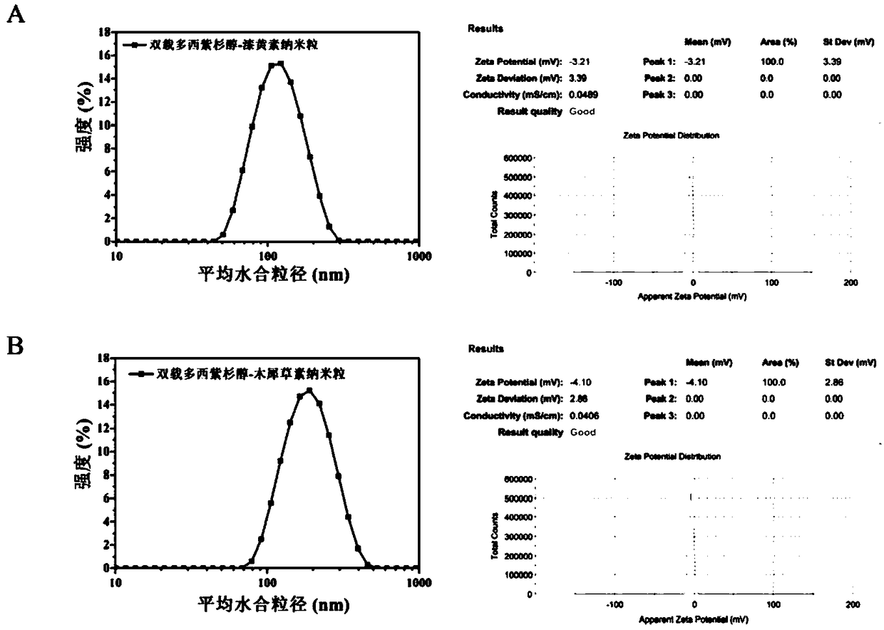 Polymer nanoparticles double-loaded with docetaxel and flavonoid compounds and preparation method of polymer nanoparticle