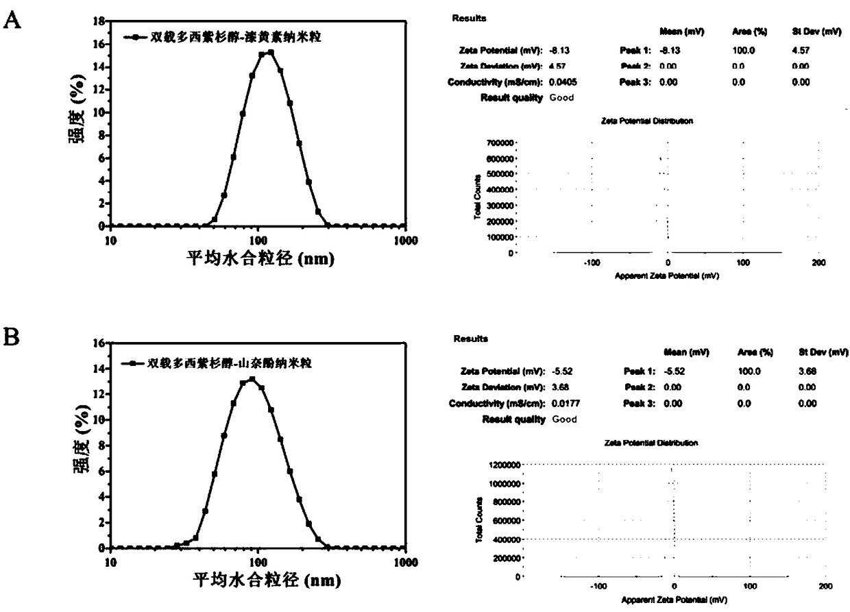 Polymer nanoparticles double-loaded with docetaxel and flavonoid compounds and preparation method of polymer nanoparticle