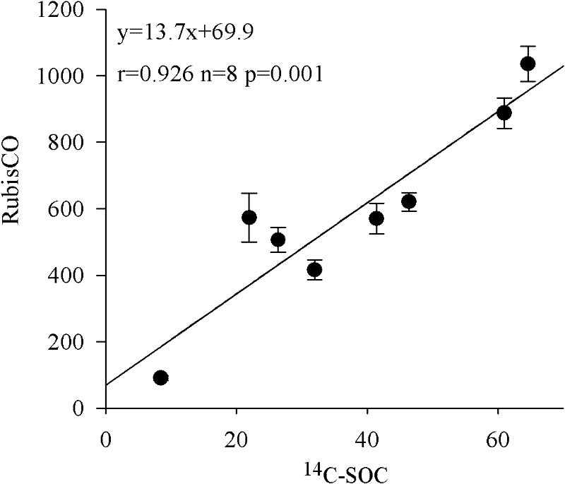 Method for extracting soil mircoorganism carbon-sequestrated enzyme