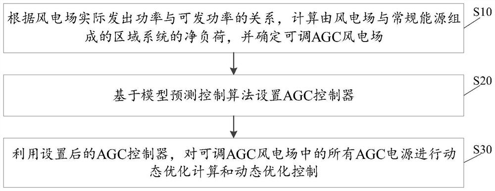 Multi-target coordination control method and system for wind power plant and conventional energy