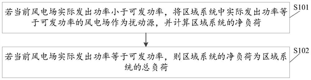 Multi-target coordination control method and system for wind power plant and conventional energy