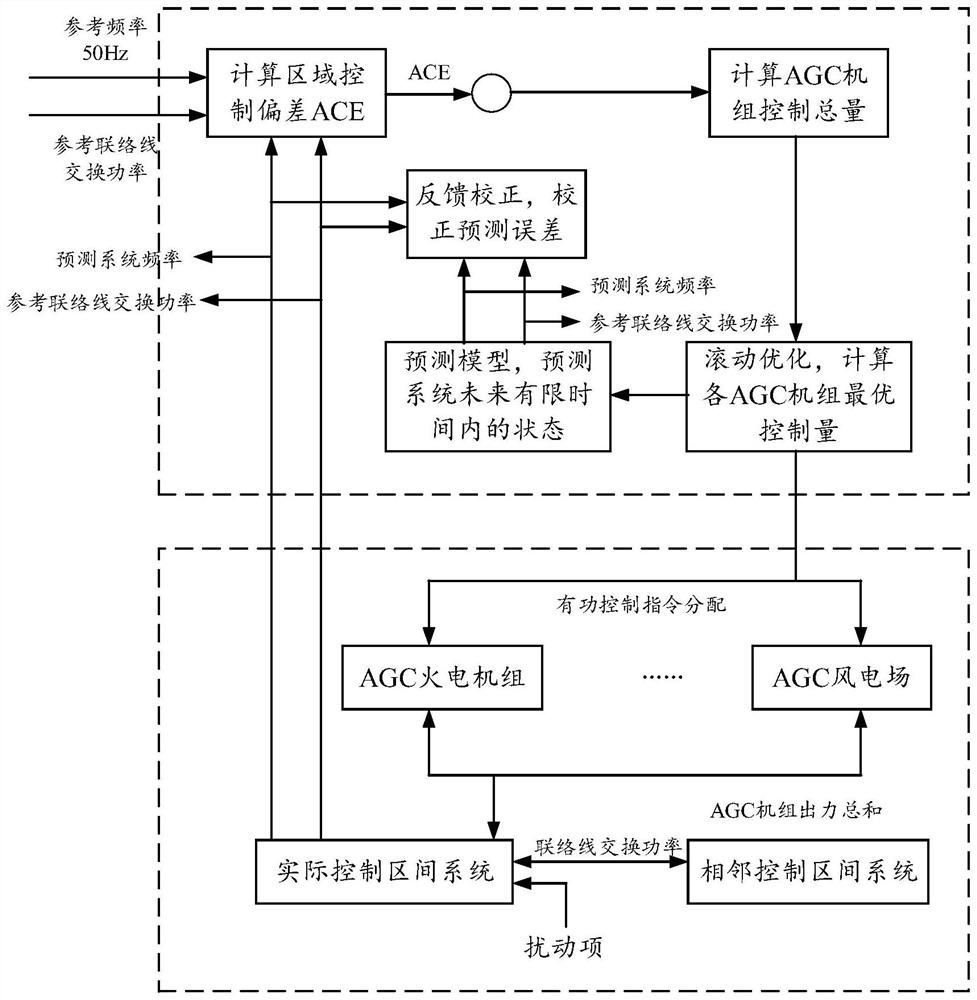 Multi-target coordination control method and system for wind power plant and conventional energy