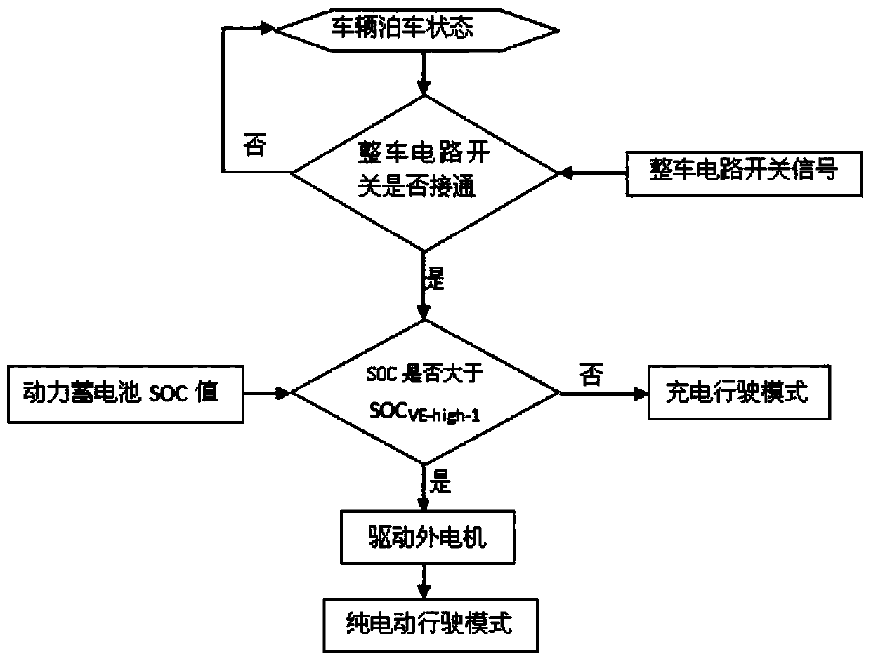 Hybrid power vehicle system based on dual-rotor motor power coupler and control switching method of hybrid power vehicle system