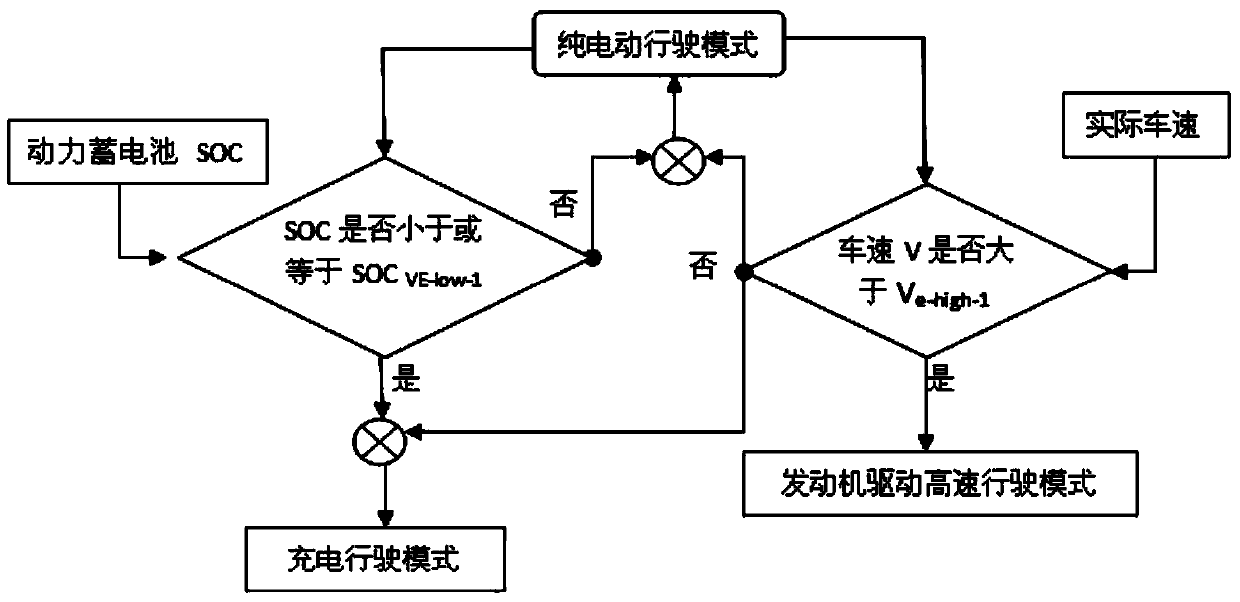 Hybrid power vehicle system based on dual-rotor motor power coupler and control switching method of hybrid power vehicle system