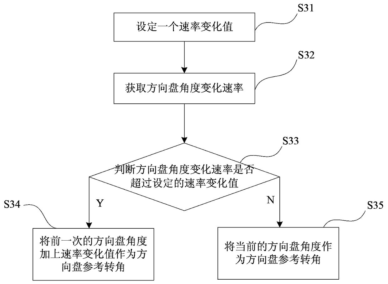 A method of protecting electric power steering system