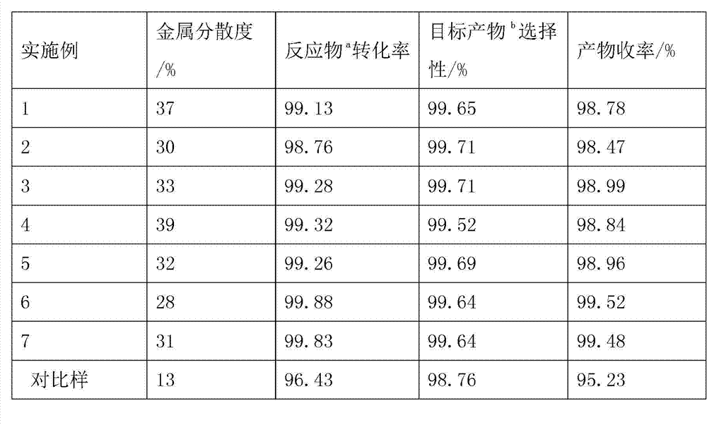 Preparation method of catalyst for producing 1,2-cyclohexane dicarboxylic ester through hydrogenation