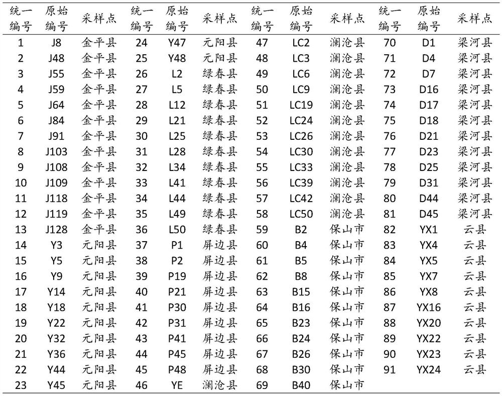 A Method for Analyzing Tsaoguo Genetic Diversity Using Scot Molecular Markers