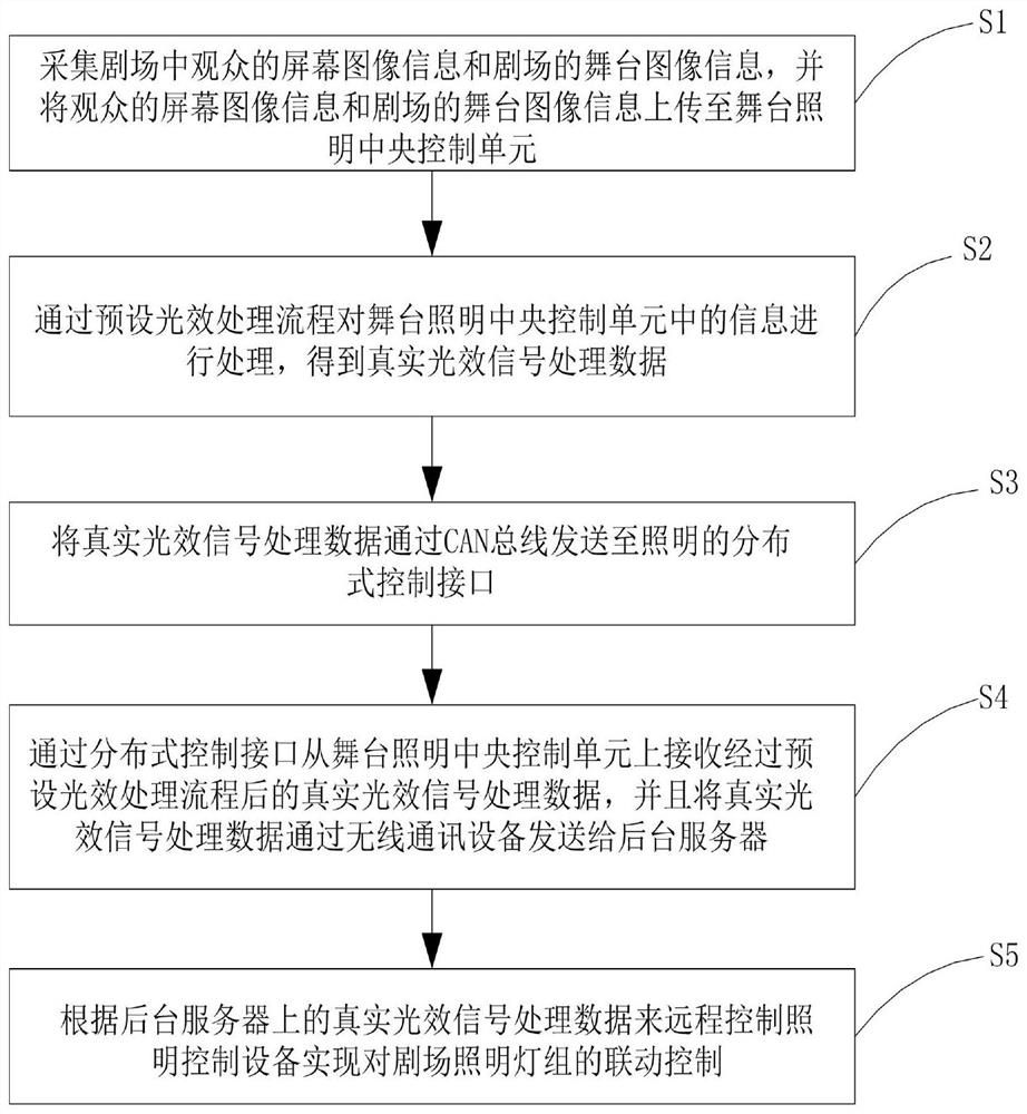 Theater equipment remote linkage control method and system based on Internet of Things