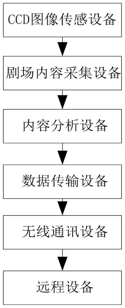 Theater equipment remote linkage control method and system based on Internet of Things