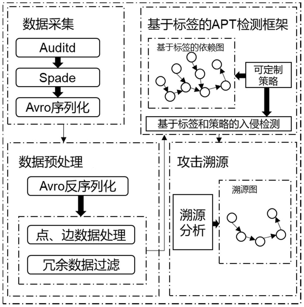 APT detection method based on context behavior analysis