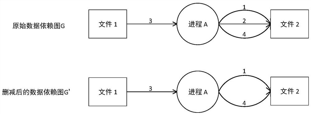 APT detection method based on context behavior analysis