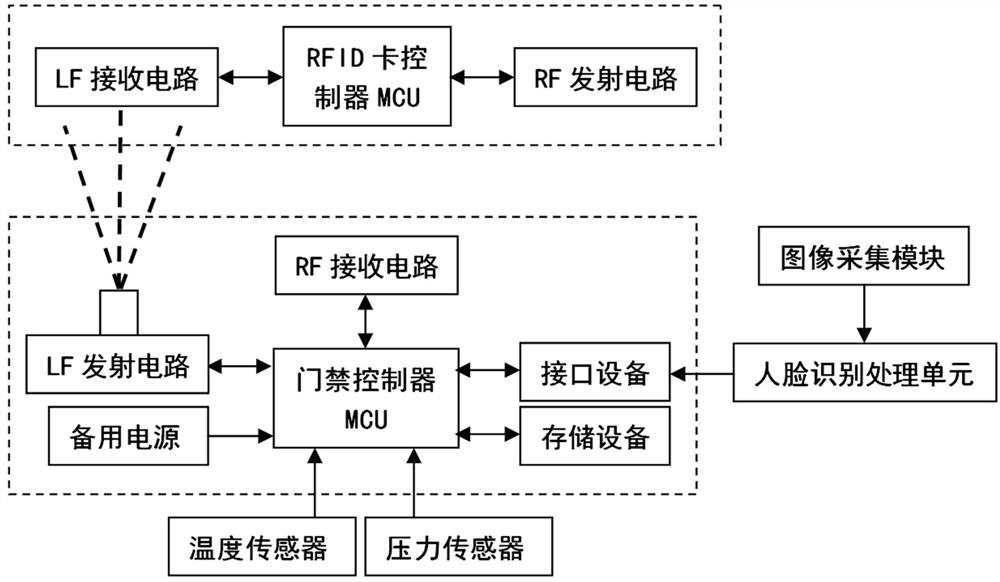 Entrance guard management system based on active RFID technology and face recognition technology