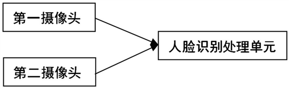 Entrance guard management system based on active RFID technology and face recognition technology