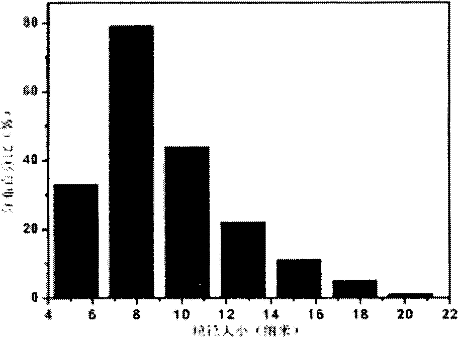 Preparation method of silver sulfide nano particle