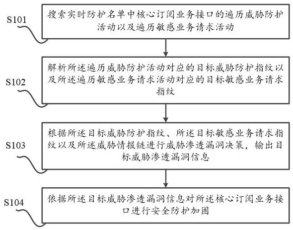 Threat vulnerability mining method based on information security big data and information security system