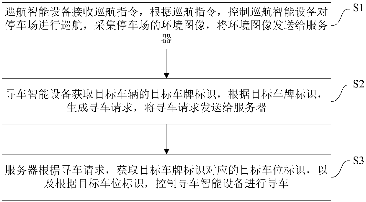 Intelligent vehicle searching method, device and system, server and cruise intelligent equipment