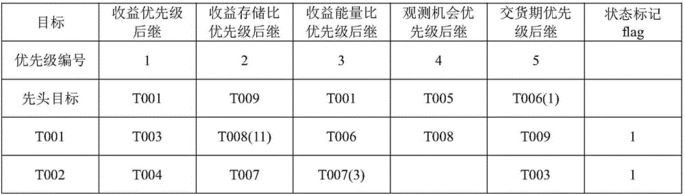 Hyper-heuristic algorithm-based satellite task planning method