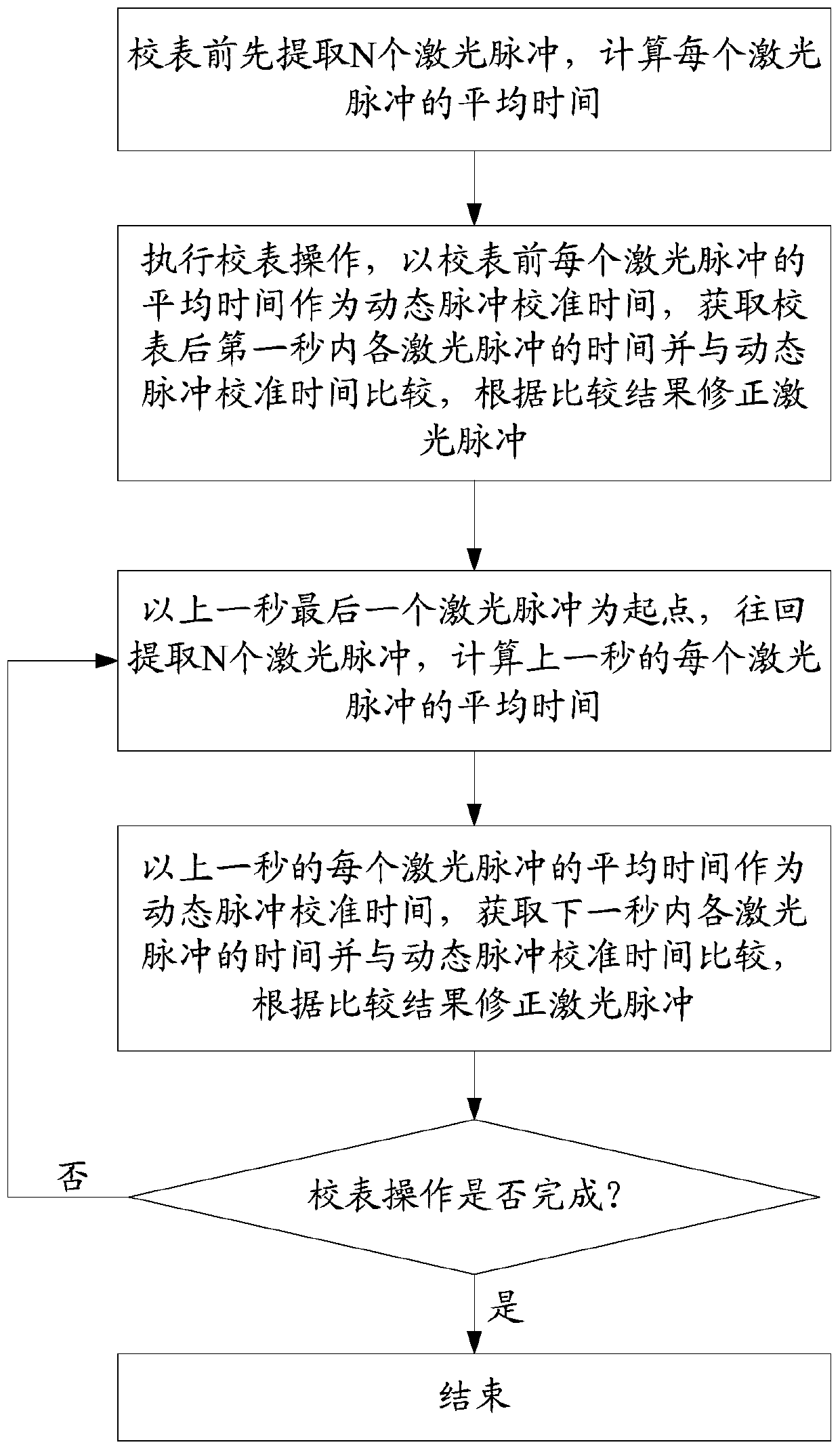 A Method of Dynamically Eliminating Interference of Quincunx Pointer