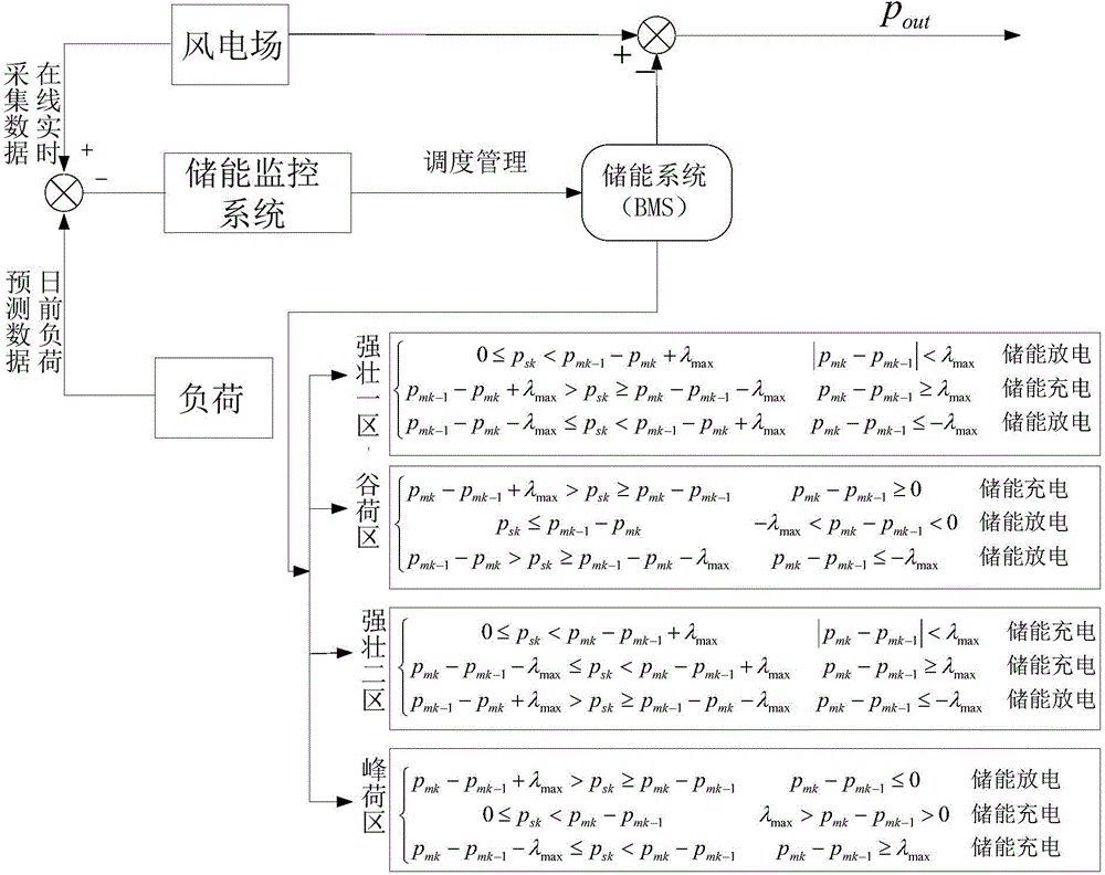 Energy storage charging and discharging control method in wind-storage integrated system