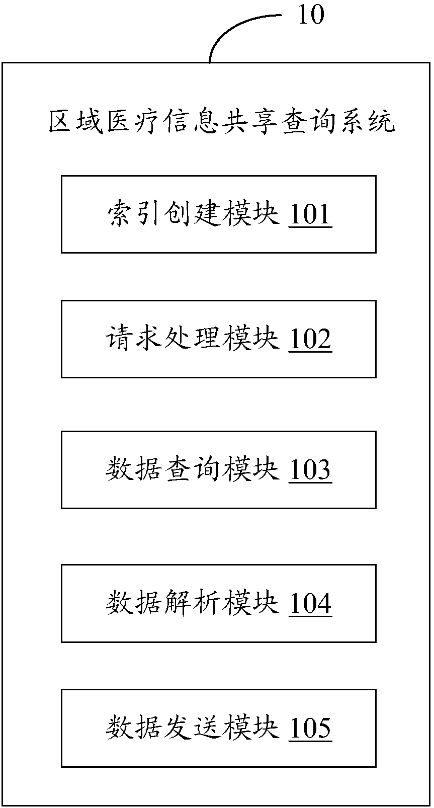 Regional medical information sharing query system and method