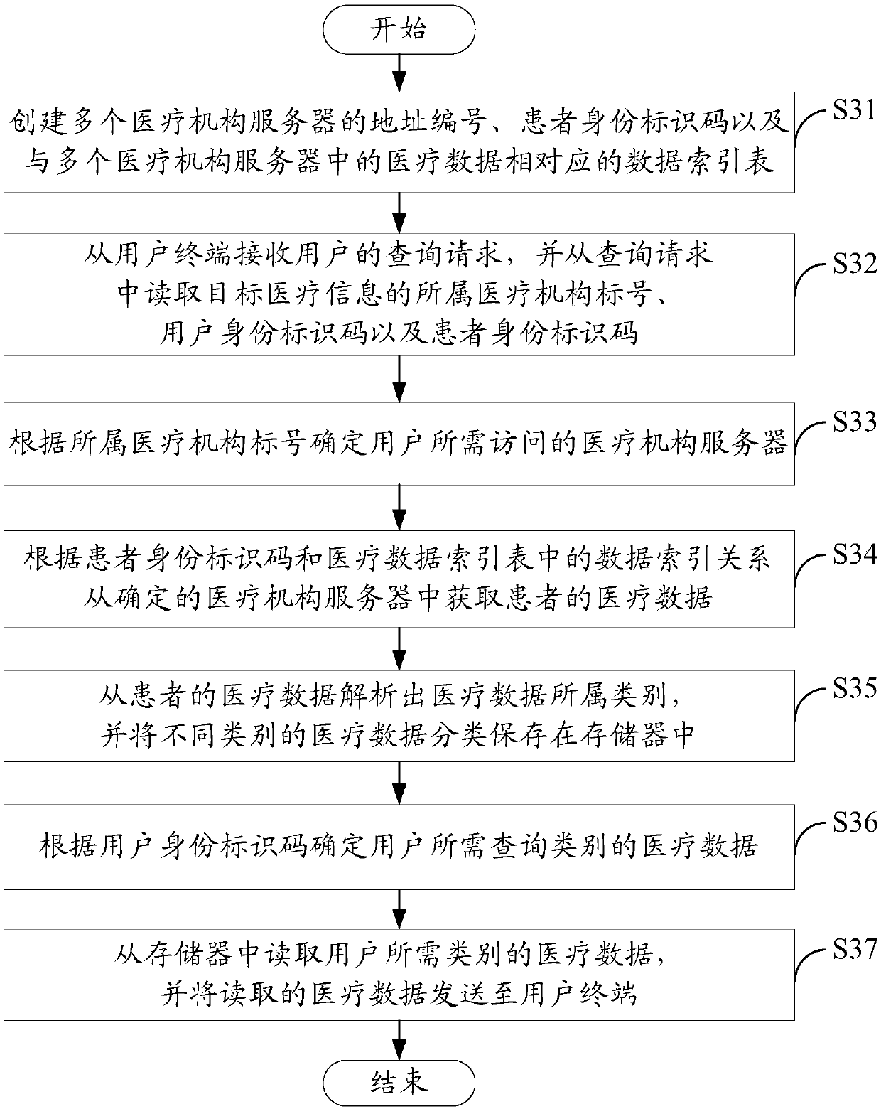 Regional medical information sharing query system and method