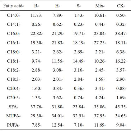 A method for increasing oil content and fatty acid content in Xanthophyllum algae