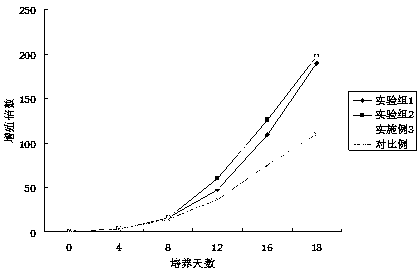 Preparation method of NK (Natural Killer) cells