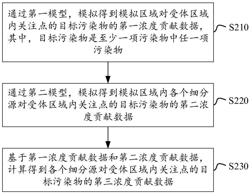 Source analysis method and device for atmospheric pollutants