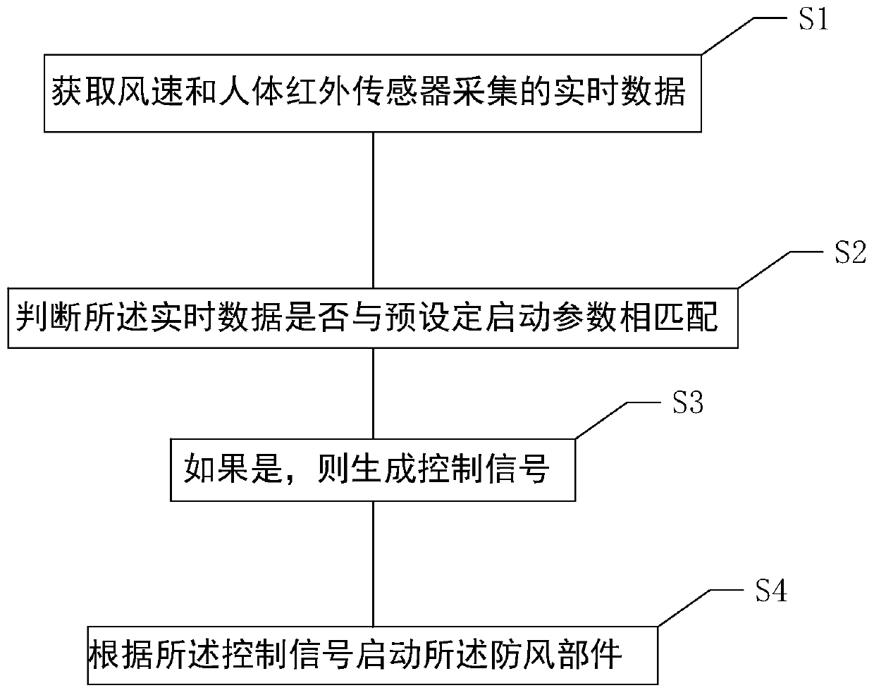 A windproof method for trees in saline-alkali land