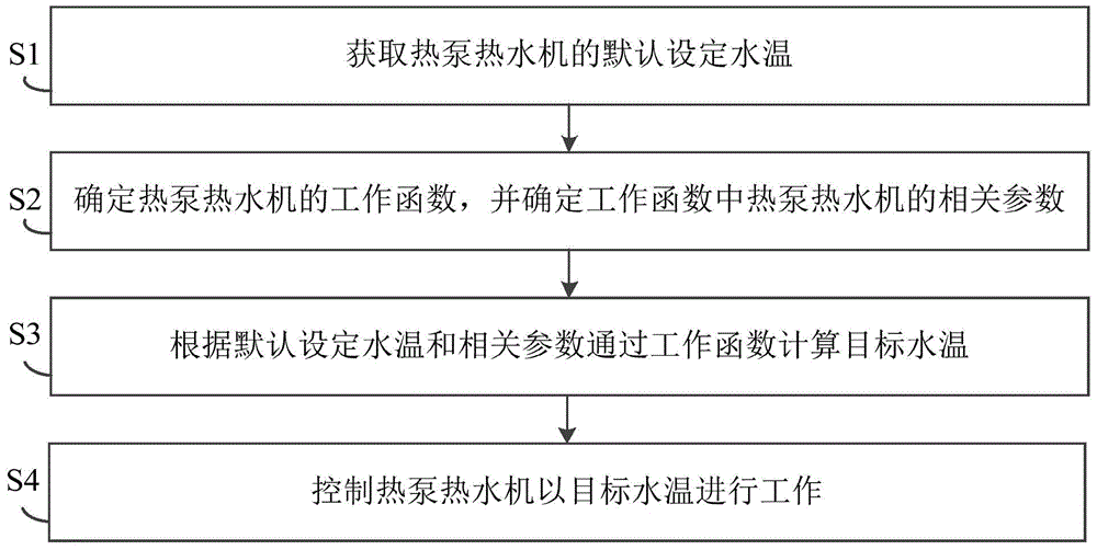 Heat pump water heater and water temperature control method and device for heat pump water heater