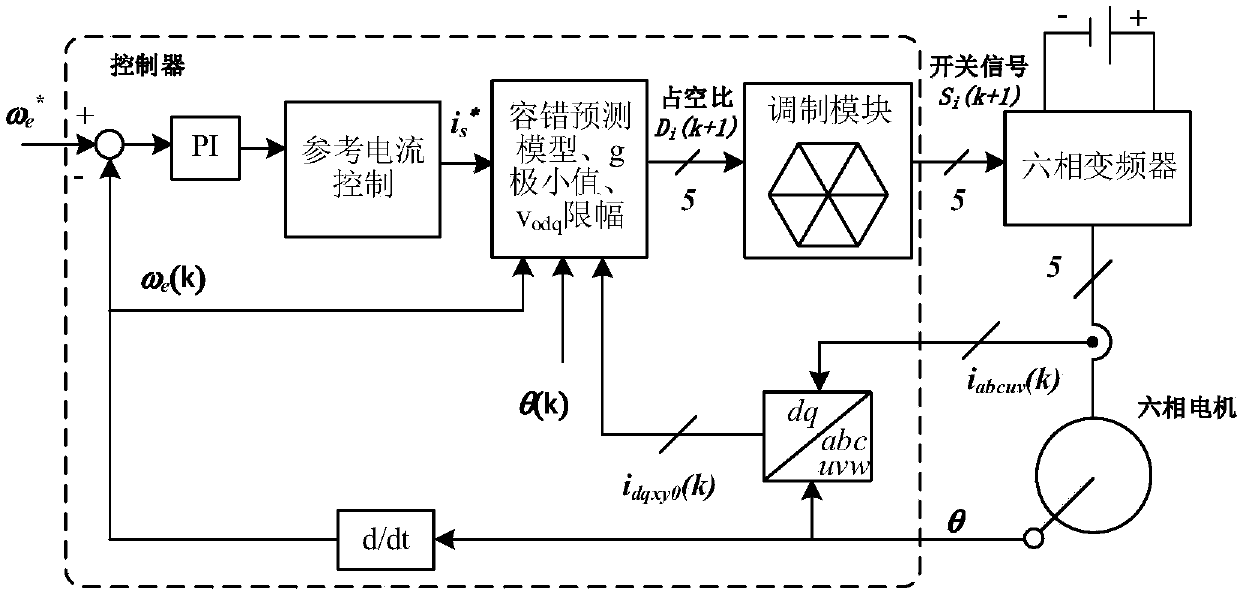 Motor fault-tolerant control method and device