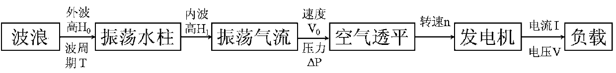 Offshore power generating equipment