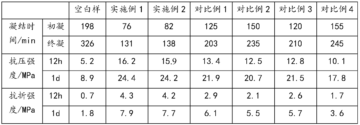 A kind of calcium silicate hydrate accelerator and preparation method thereof