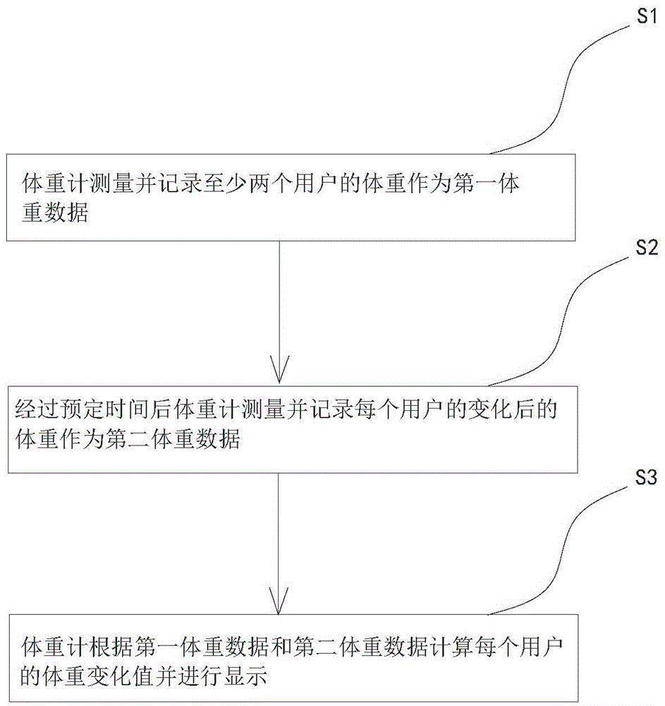 Method for prompting by virtue of weight scale