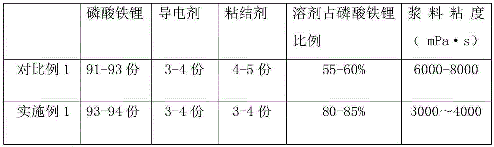 Waterborne binder positive electrode material for lithium iron phosphate battery and preparation method therefor