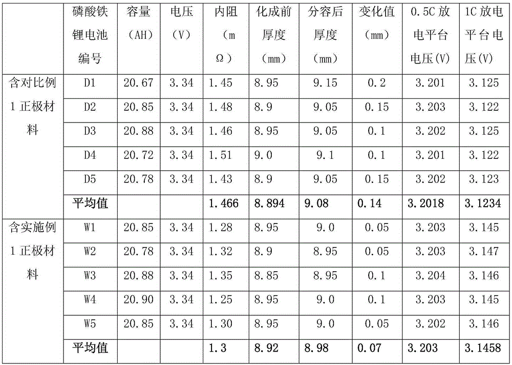 Waterborne binder positive electrode material for lithium iron phosphate battery and preparation method therefor