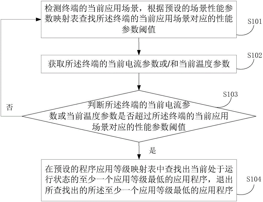 Application control method and device