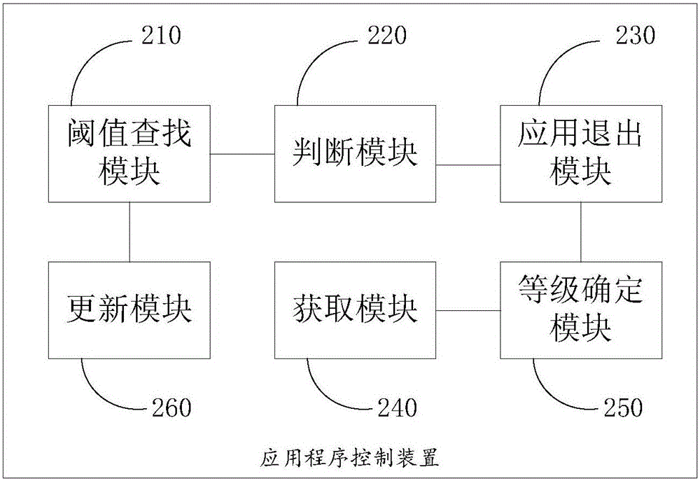 Application control method and device