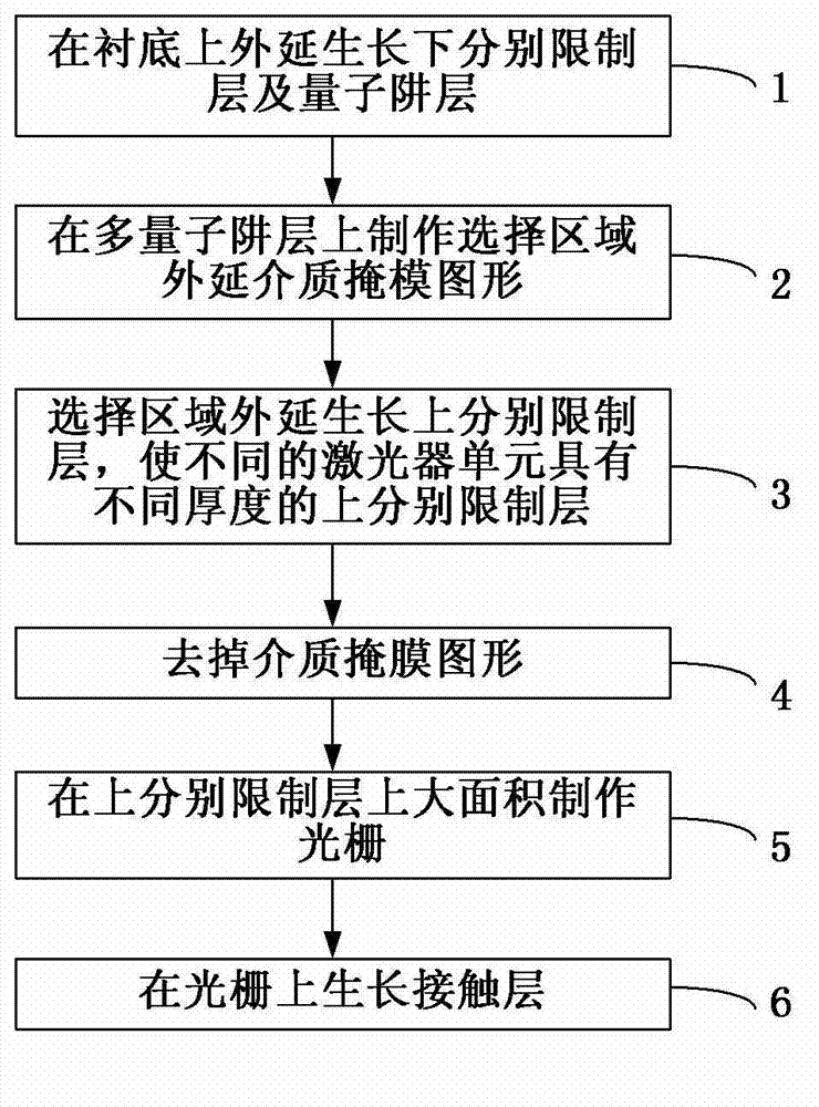 Method for manufacturing distributed feedback laser device array by virtue of selection region epitaxy technology