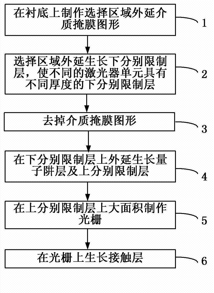 Method for manufacturing distributed feedback laser device array by virtue of selection region epitaxy technology