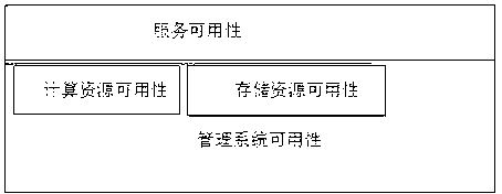 Method for ensuring service availability of server management system