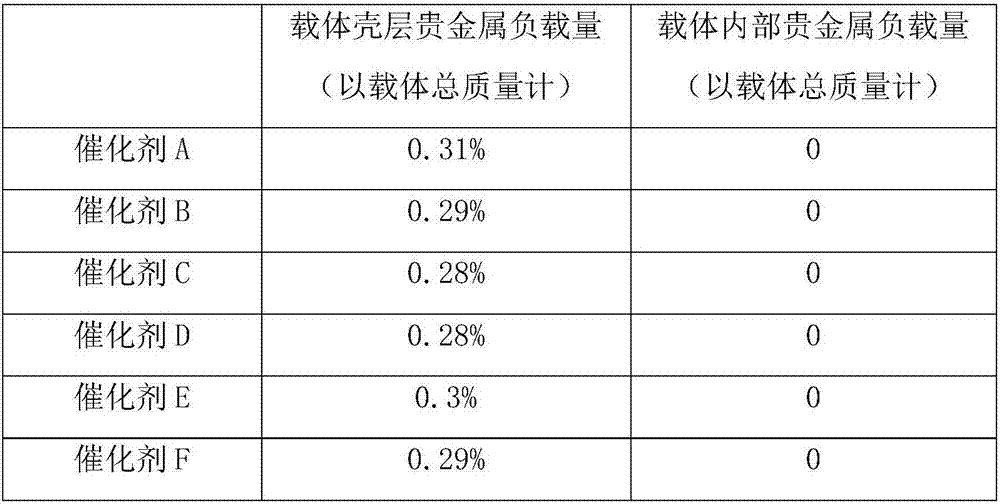 Preparation method of eggshell-shaped deoxidization catalyst