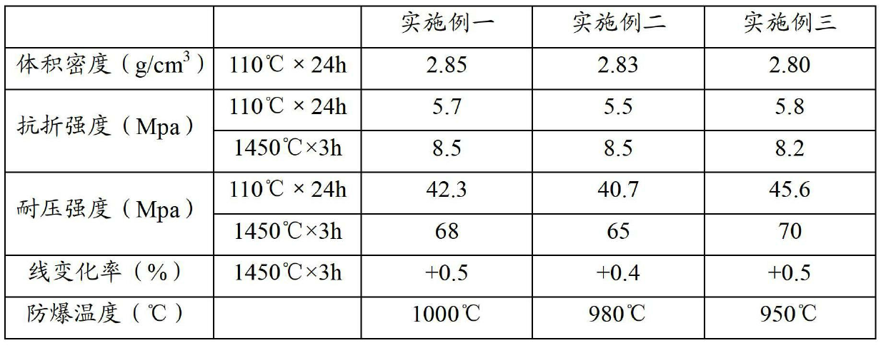 Fast-baking explosion proof type refractory castable for blast furnace iron runner