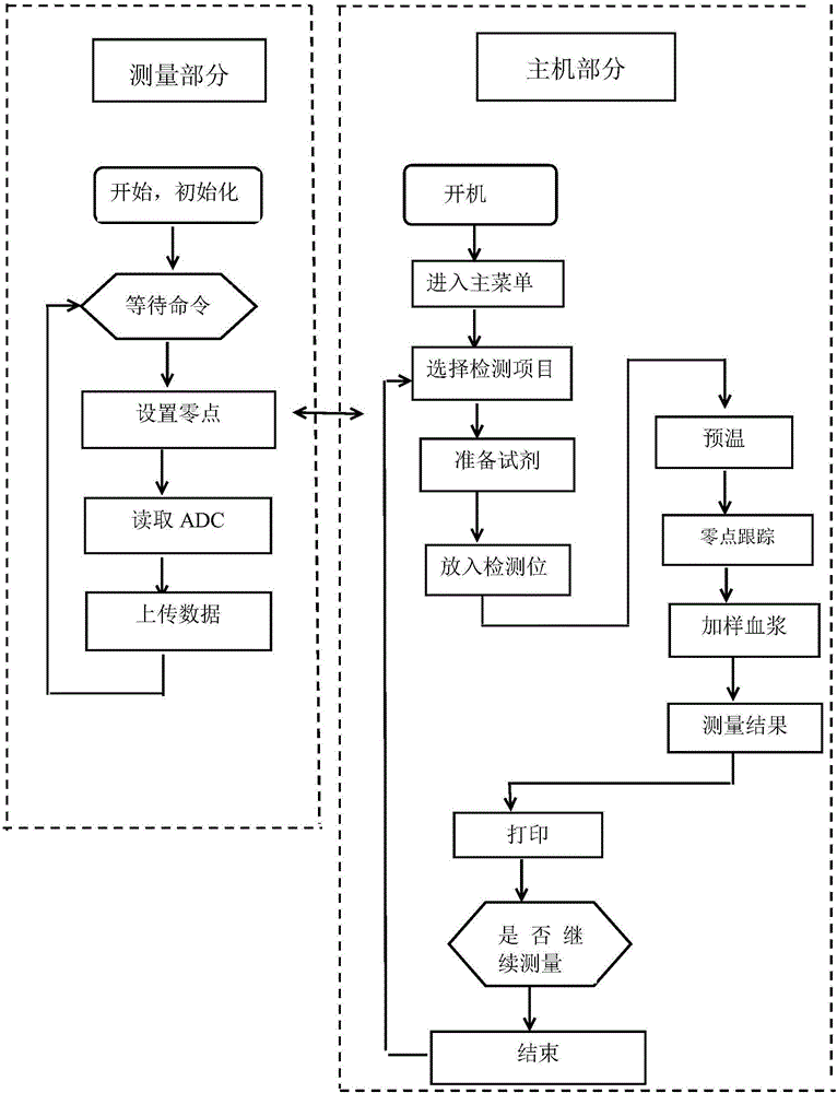 Detection method of semi-automatic coagulation analyzer