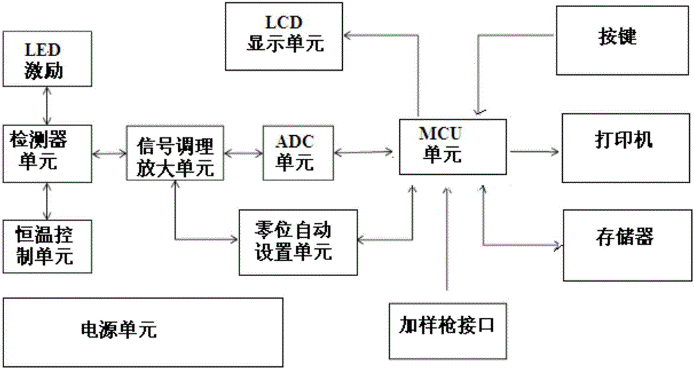 Detection method of semi-automatic coagulation analyzer