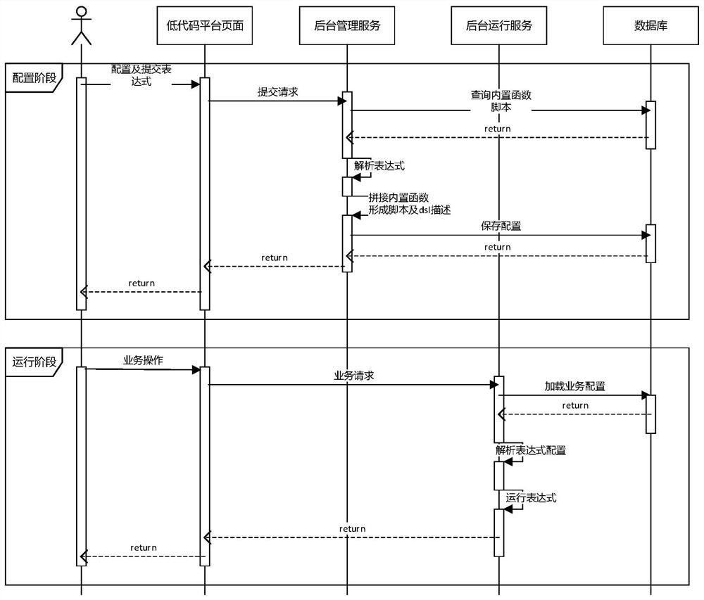 Low-code development platform function expression configuration method, system, equipment and medium