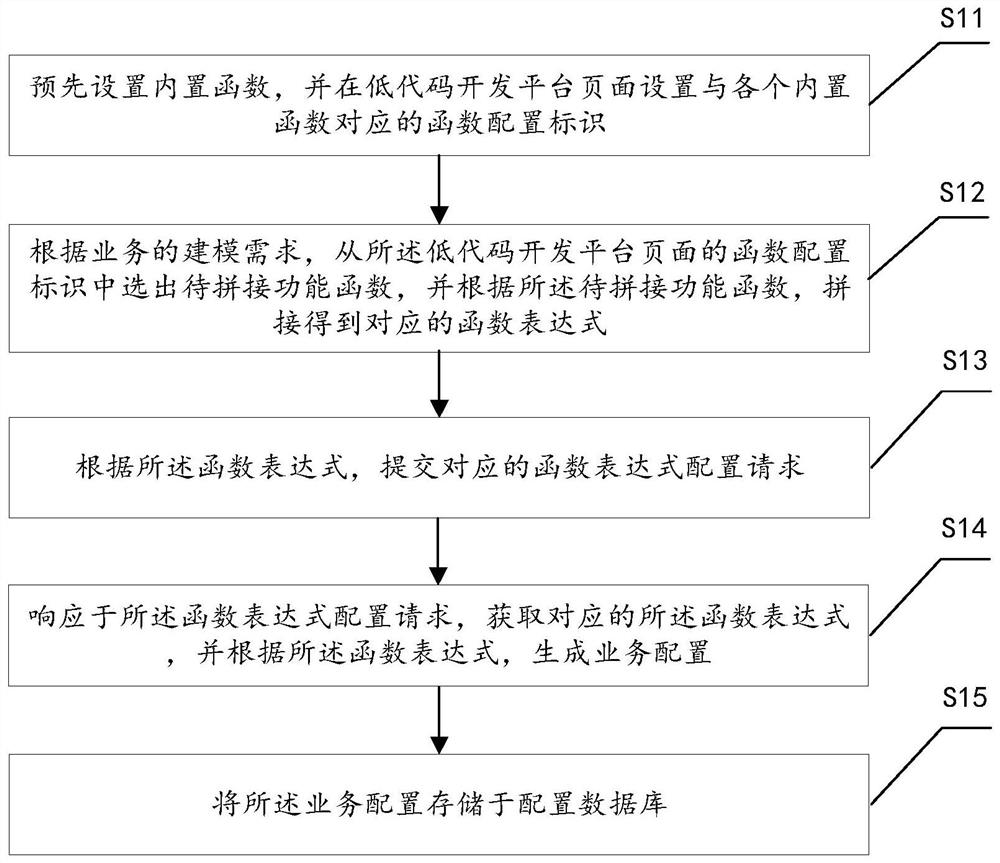 Low-code development platform function expression configuration method, system, equipment and medium