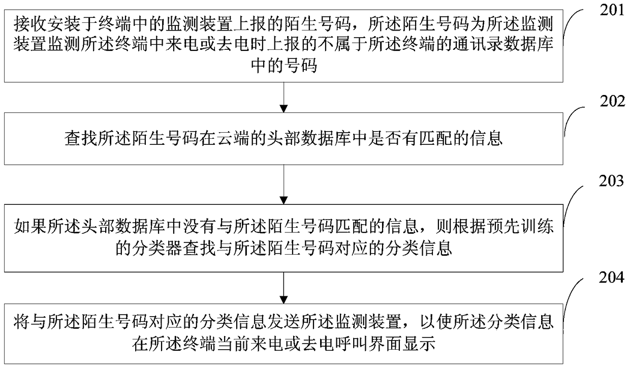 Method for displaying information related to unfamiliar numbers, monitoring device and cloud server